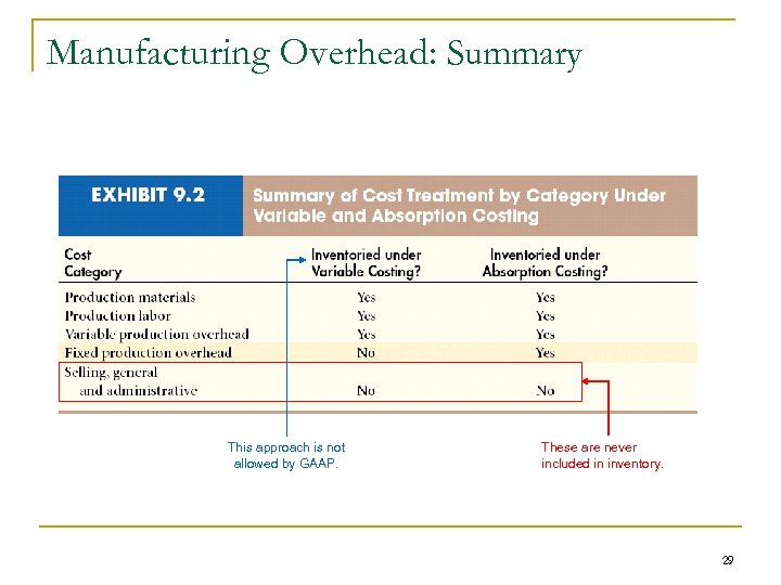 Manufacturing Overhead: Summary This approach is not allowed by GAAP. These are never included