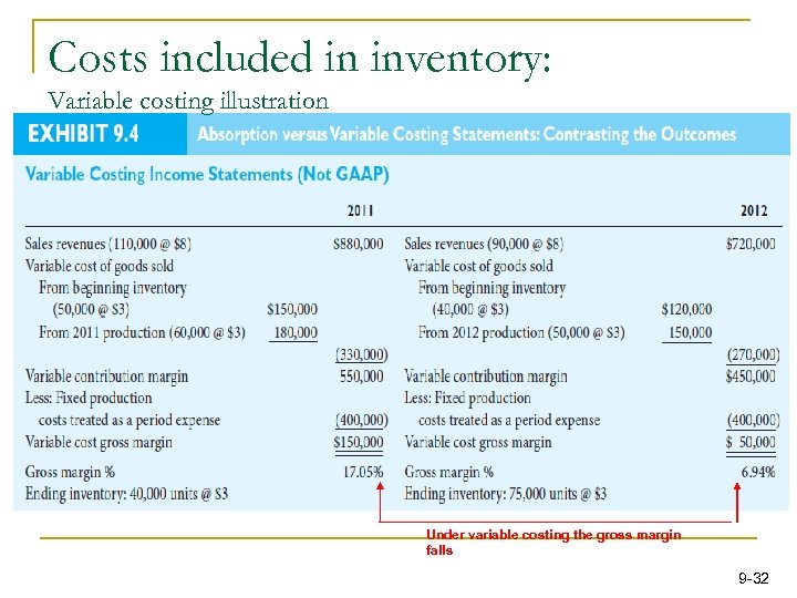 Costs included in inventory: Variable costing illustration Under variable costing the gross margin falls