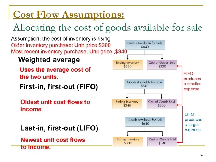 Cost Flow Assumptions: Allocating the cost of goods available for sale Assumption: the cost