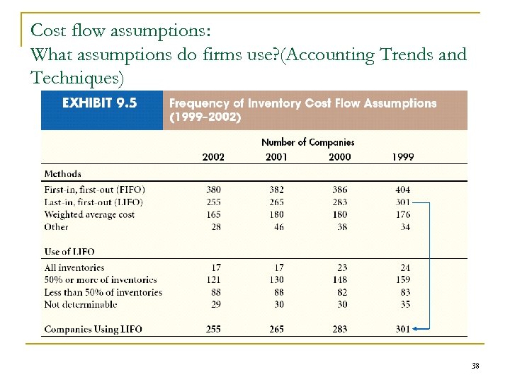 Cost flow assumptions: What assumptions do firms use? (Accounting Trends and Techniques) 38 
