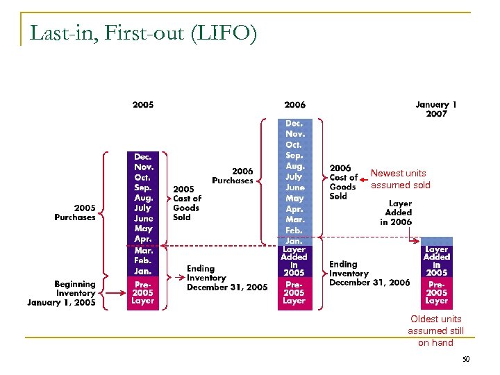 Last-in, First-out (LIFO) Newest units assumed sold Oldest units assumed still on hand 50