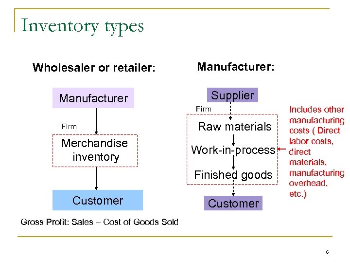 Inventory types Wholesaler or retailer: Manufacturer Supplier Firm Merchandise inventory Firm Raw materials Work-in-process