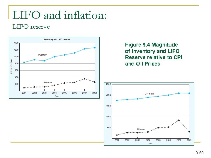 LIFO and inflation: LIFO reserve Figure 9. 4 Magnitude of Inventory and LIFO Reserve