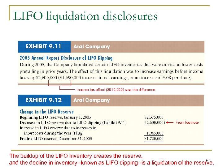 LIFO liquidation disclosures Income tax effect ($910, 000) was the difference. From footnote The
