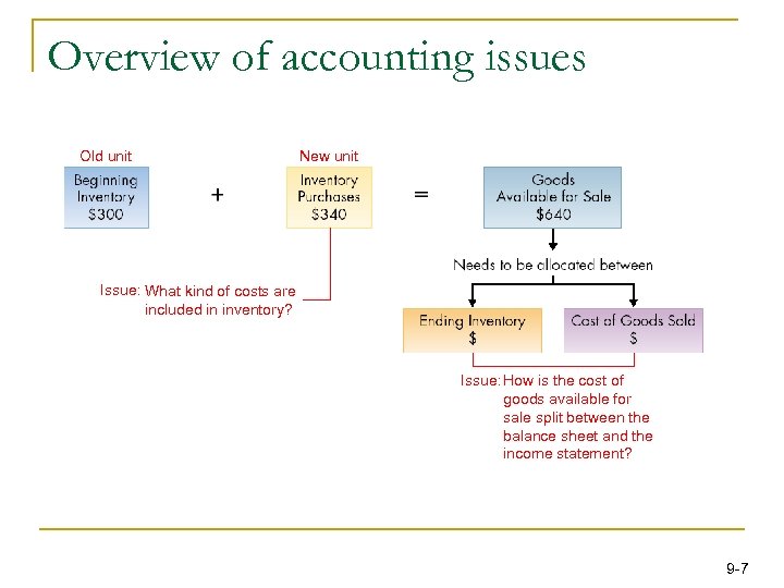 Overview of accounting issues Old unit New unit Issue: What kind of costs are