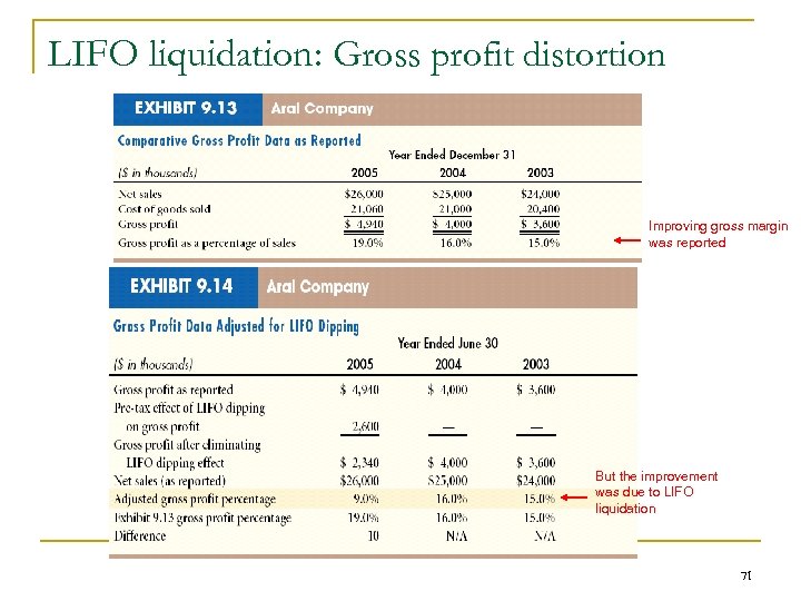 LIFO liquidation: Gross profit distortion Improving gross margin was reported But the improvement was