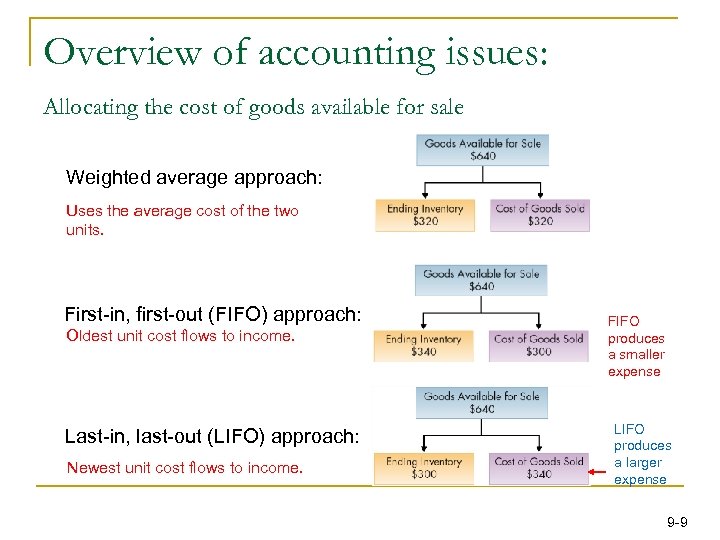 Overview of accounting issues: Allocating the cost of goods available for sale Weighted average