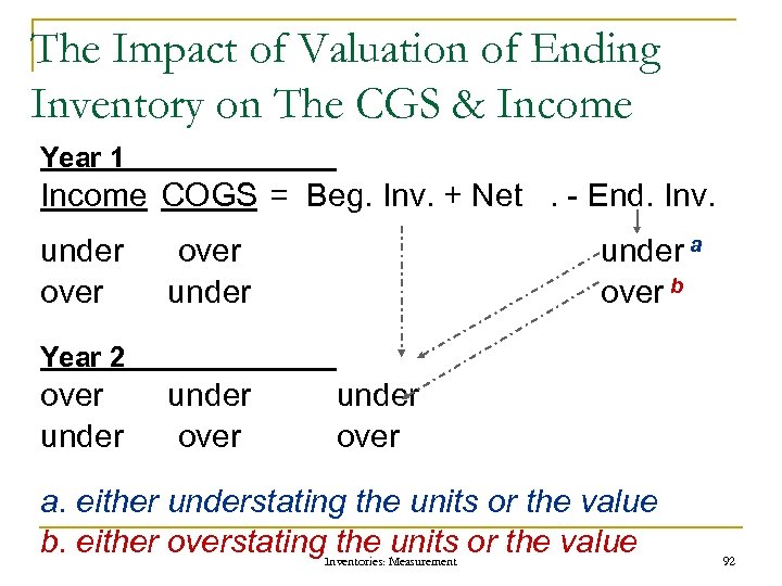 The Impact of Valuation of Ending Inventory on The CGS & Income Year 1