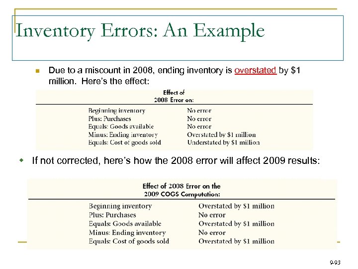 Inventory Errors: An Example n Due to a miscount in 2008, ending inventory is