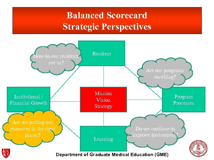 Balanced Scorecard Strategic Perspectives How do our residents see us? Resident Are our programs