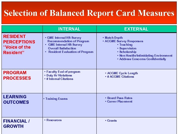 Selection of Balanced Report Card Measures INTERNAL PERI PRE RESIDENT PERCEPTIONS “Voice of the