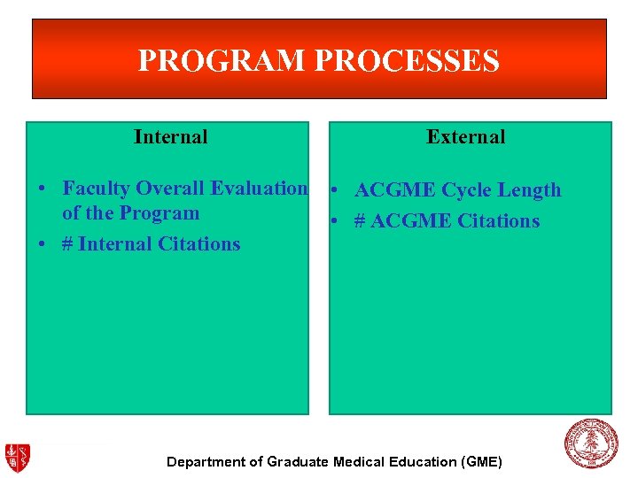 PROGRAM PROCESSES Internal External • Faculty Overall Evaluation • ACGME Cycle Length of the
