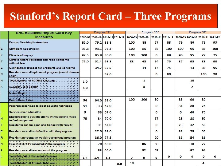 Stanford’s Report Card – Three Programs Department of Graduate Medical Education (GME) 