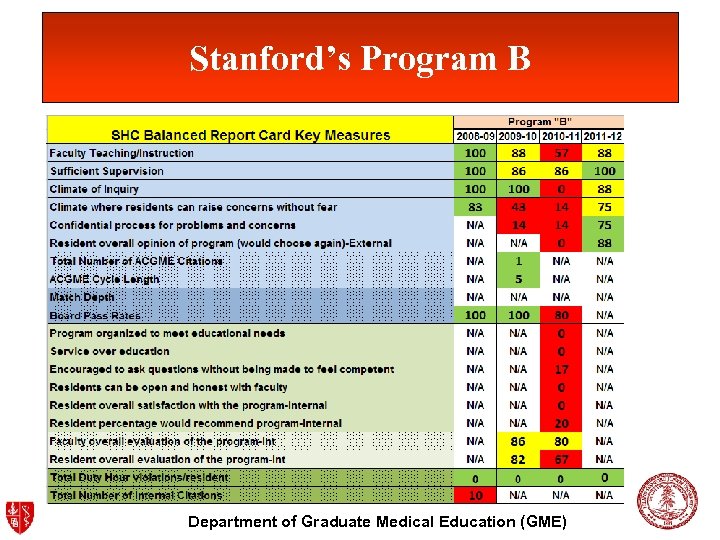 Stanford’s Program B Department of Graduate Medical Education (GME) 
