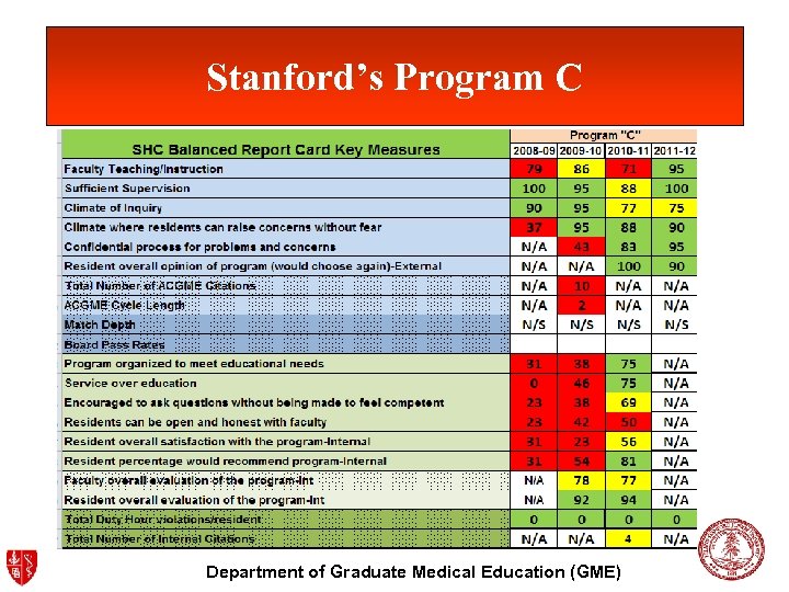 Stanford’s Program C Department of Graduate Medical Education (GME) 