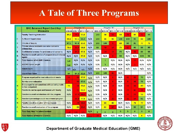 A Tale of Three Programs Department of Graduate Medical Education (GME) 