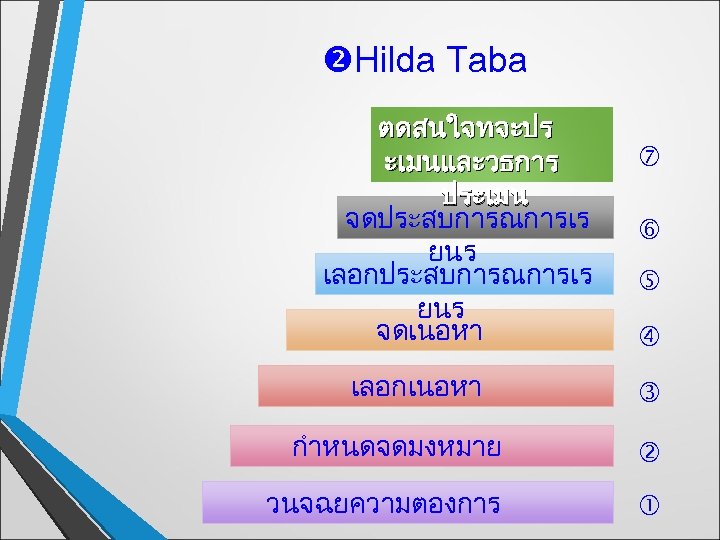  Hilda Taba ตดสนใจทจะปร ะเมนและวธการ ประเมน จดประสบการณการเร ยนร เลอกประสบการณการเร ยนร จดเนอหา เลอกเนอหา กำหนดจดมงหมาย วนจฉยความตองการ