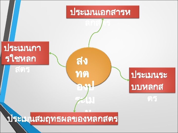 ประเมนเอกสารห ลกสตร ประเมนกา รใชหลก สตร สง ทต องป ระเม น ประเมนสมฤทธผลของหลกสตร ประเมนระ บบหลกส ตร