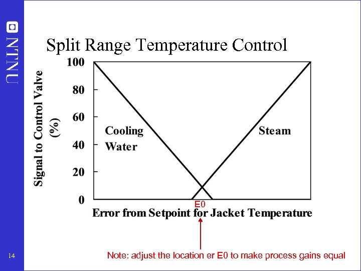 Split Range Temperature Control E 0 14 Note: adjust the location er E 0