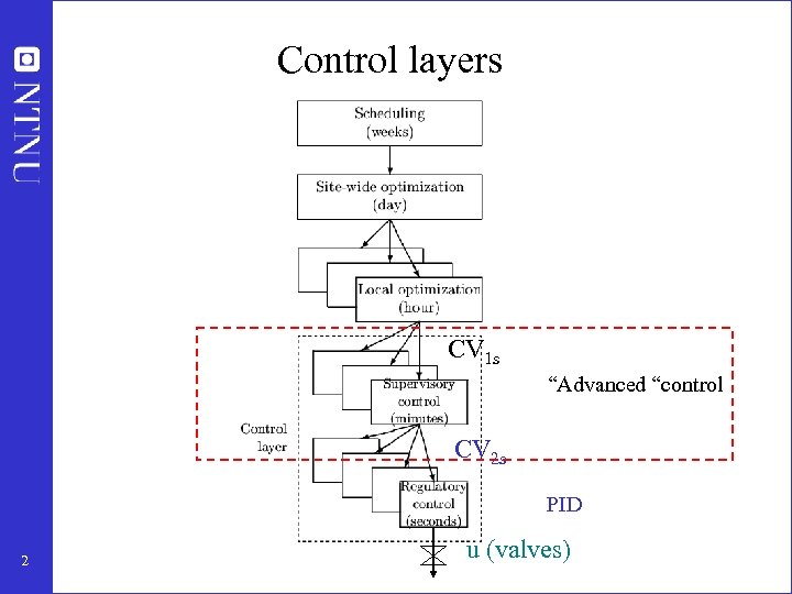 Control layers CV 1 s “Advanced “control CV 2 s PID 2 u (valves)
