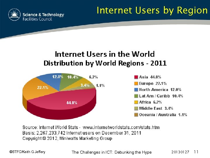 Internet Users by Region ©STFC/Keith G Jeffery The Challenges in ICT: Debunking the Hype