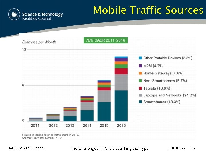 Mobile Traffic Sources ©STFC/Keith G Jeffery The Challenges in ICT: Debunking the Hype 20130127