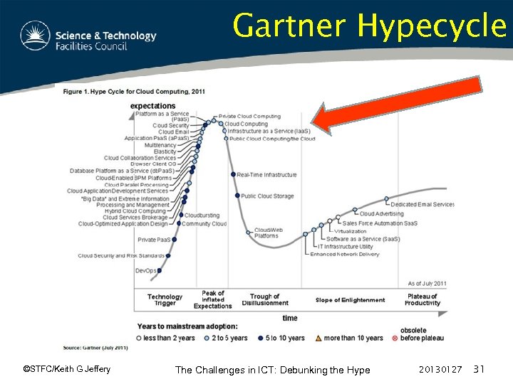 Gartner Hypecycle ©STFC/Keith G Jeffery The Challenges in ICT: Debunking the Hype 20130127 31