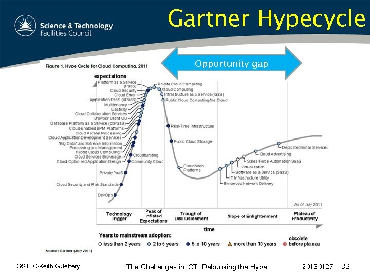 Gartner Hypecycle Opportunity gap ©STFC/Keith G Jeffery The Challenges in ICT: Debunking the Hype