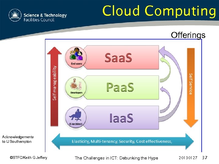 Cloud Computing Offerings Acknowledgements to U Southampton ©STFC/Keith G Jeffery The Challenges in ICT: