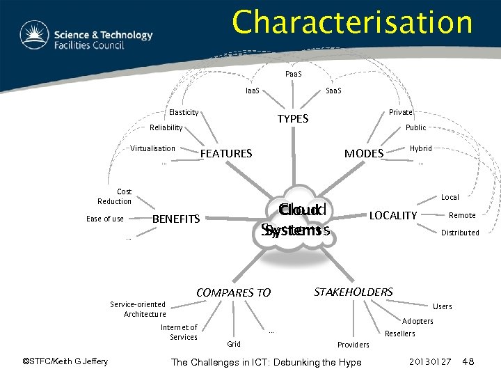 Characterisation Paa. S Iaa. S Saa. S Elasticity Reliability Virtualisation Cost Reduction … COMPARES