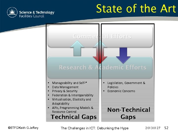 State of the Art Commercial Efforts Research & Academic Efforts Manageability and Self-* Data