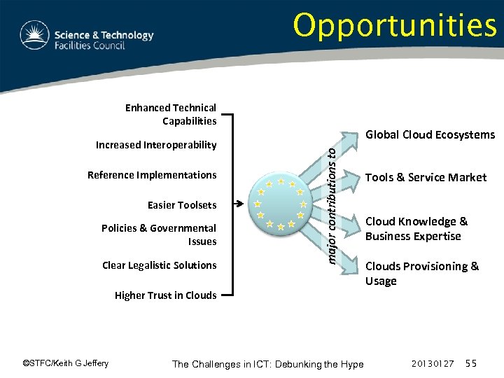 Opportunities Enhanced Technical Capabilities Reference Implementations Easier Toolsets Policies & Governmental Issues Clear Legalistic