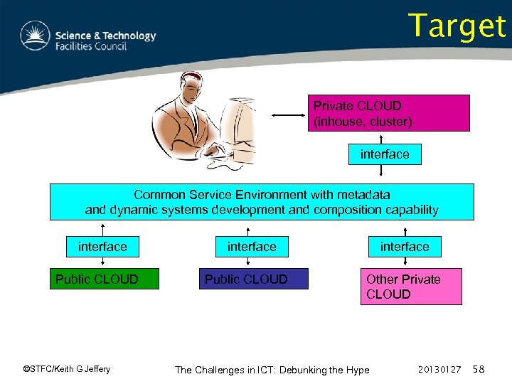 Target Private CLOUD (inhouse, cluster) interface Common Service Environment with metadata and dynamic systems