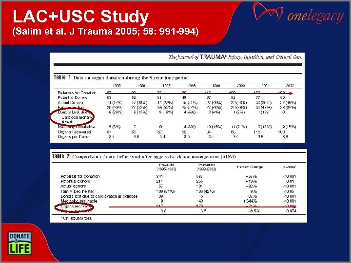 LAC+USC Study (Salim et al. J Trauma 2005; 58: 991 -994) 