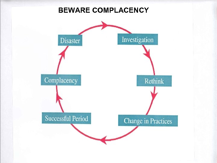 BEWARE COMPLACENCY 
