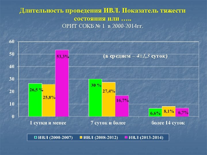 Длительность проведения ИВЛ. Показатель тяжести состояния или …. . ОРИТ СОКБ № 1 в