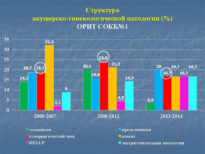 Структура акушерско-гинекологической патологии (%) ОРИТ СОКБ№ 1 