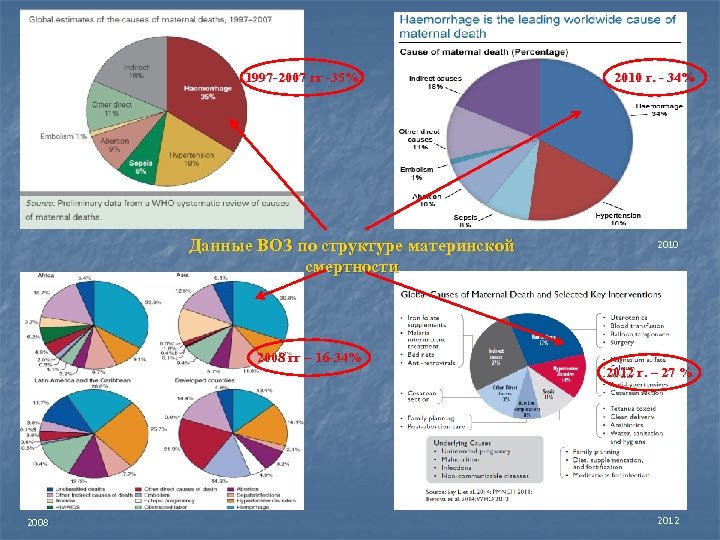 1997 -2007 гг -35% Данные ВОЗ по структуре материнской смертности 2008 гг – 16