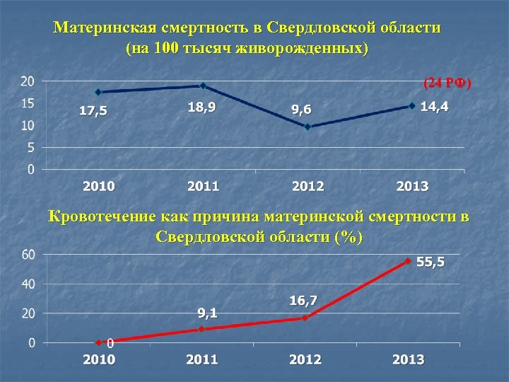 Материнская смертность в Свердловской области (на 100 тысяч живорожденных) (24 РФ) Кровотечение как причина