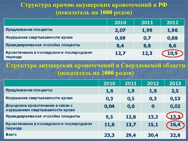 Структура причин акушерских кровотечений в РФ (показатель на 1000 родов) 2010 2011 2012 Предлежание