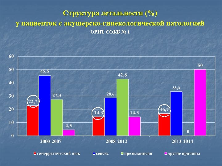 Структура летальности (%) у пациенток с акушерско-гинекологической патологией ОРИТ СОКБ № 1 