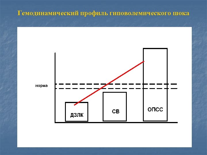  Гемодинамический профиль гиповолемического шока 