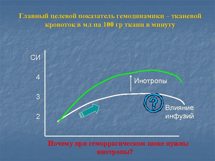 Главный целевой показатель гемодинамики – тканевой кровоток в мл на 100 гр ткани в