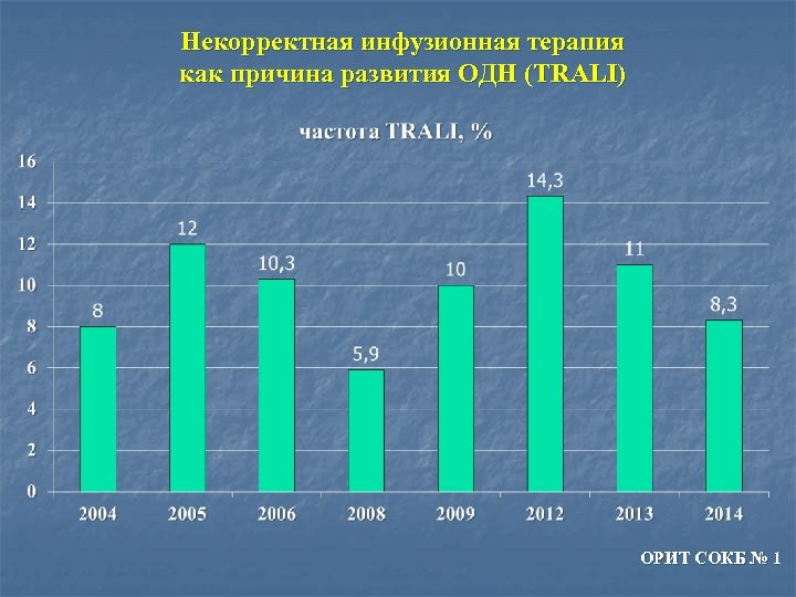 Некорректная инфузионная терапия как причина развития ОДН (TRALI) ОРИТ СОКБ № 1 