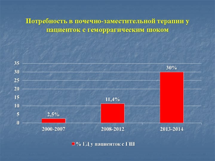 Потребность в почечно-заместительной терапии у пациенток с геморрагическим шоком 