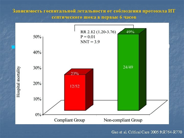 Зависимость госпитальной летальности от соблюдения протокола ИТ септического шока в первые 6 часов n