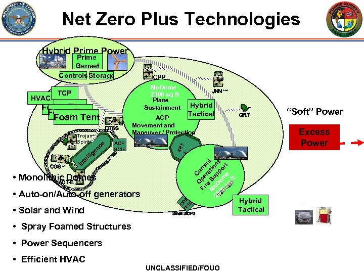 Net Zero Plus Technologies Hybrid Prime Power Prime Genset Controls Storage Mo. Dome 2300