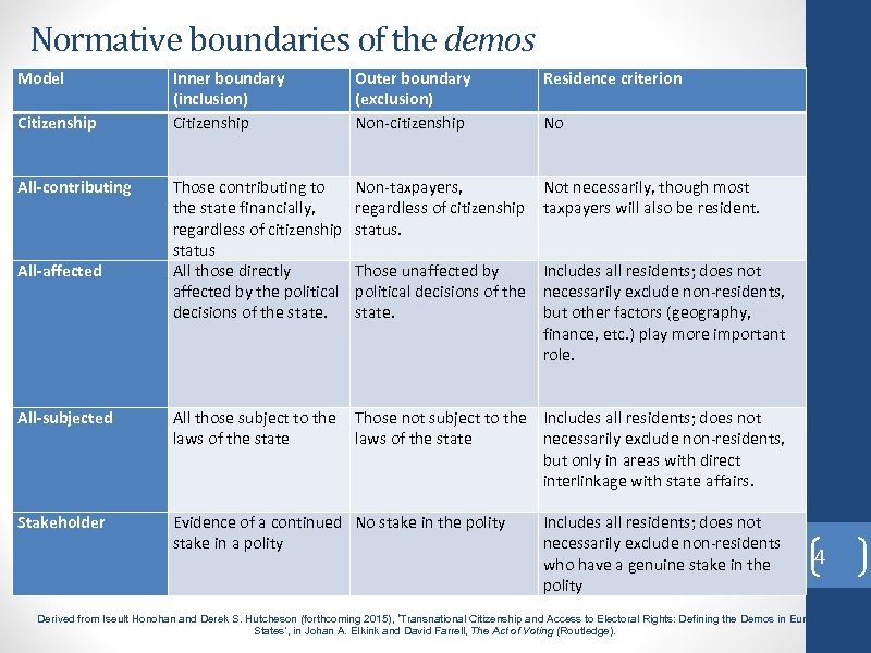 Normative boundaries of the demos Model Inner boundary (inclusion) Citizenship Outer boundary (exclusion) Non-citizenship