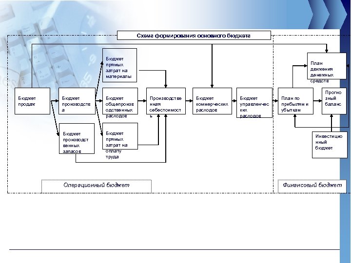 Схема формирования основного бюджета Бюджет прямых затрат на материалы Бюджет продаж Бюджет производств а
