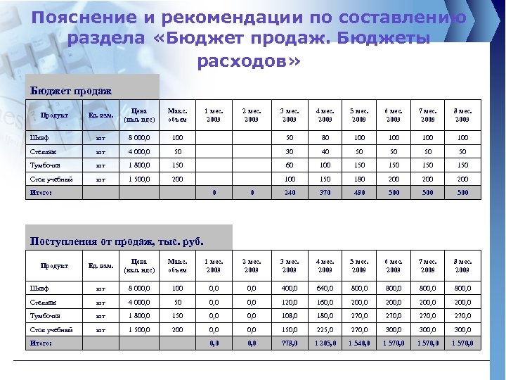 Пояснение и рекомендации по составлению раздела «Бюджет продаж. Бюджеты расходов» Бюджет продаж Ед. изм.